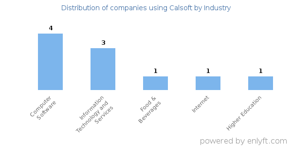 Companies using Calsoft - Distribution by industry
