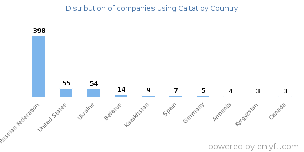Caltat customers by country