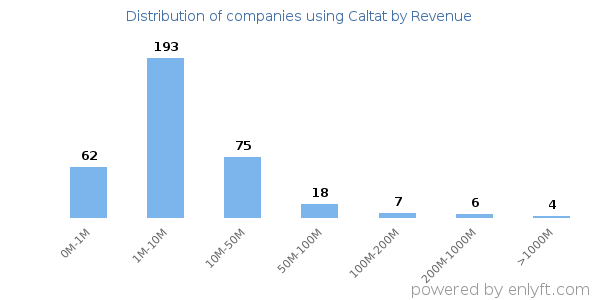 Caltat clients - distribution by company revenue