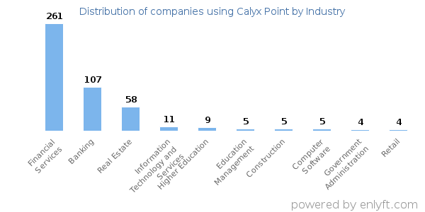 Companies using Calyx Point - Distribution by industry