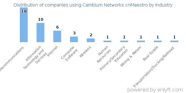 Companies using Cambium Networks cnMaestro - Distribution by industry