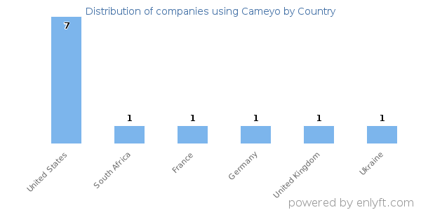Cameyo customers by country