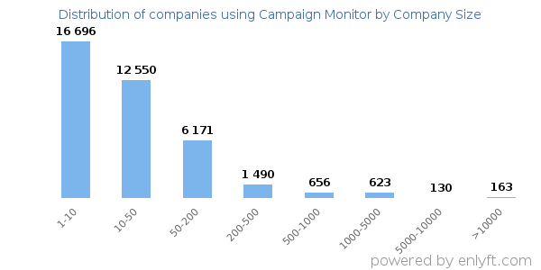Companies using Campaign Monitor, by size (number of employees)