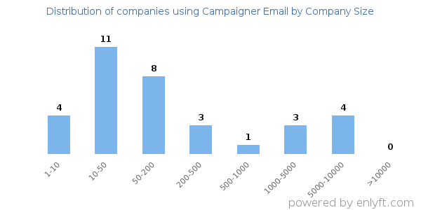 Companies using Campaigner Email, by size (number of employees)