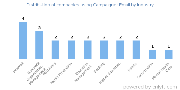 Companies using Campaigner Email - Distribution by industry