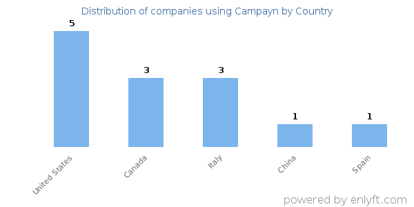 Campayn customers by country