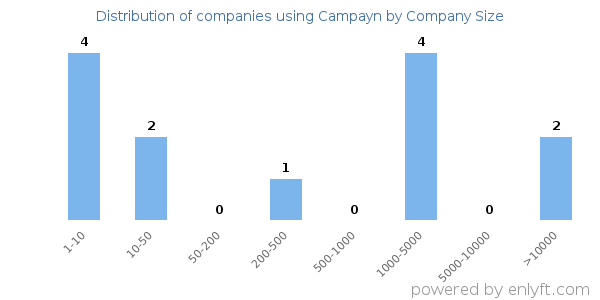 Companies using Campayn, by size (number of employees)