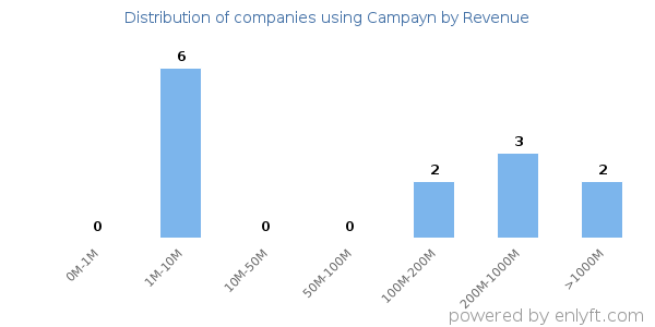 Campayn clients - distribution by company revenue