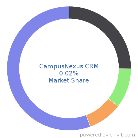 CampusNexus CRM market share in Academic Learning Management is about 0.02%