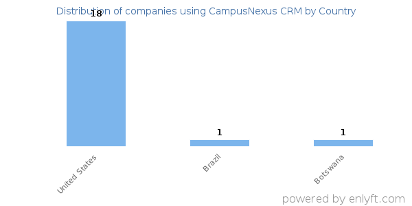 CampusNexus CRM customers by country
