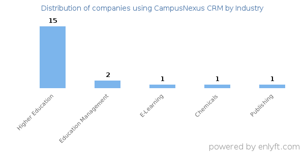 Companies using CampusNexus CRM - Distribution by industry