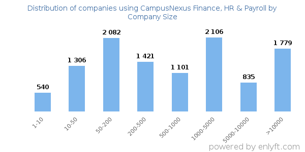 Companies using CampusNexus Finance, HR & Payroll, by size (number of employees)