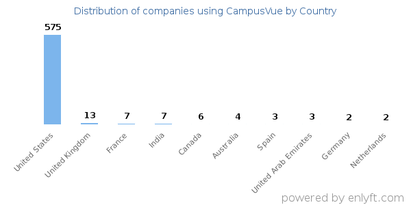 CampusVue customers by country