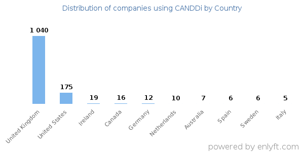 CANDDi customers by country