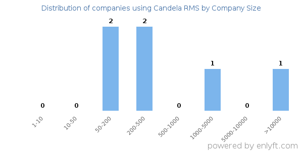 Companies using Candela RMS, by size (number of employees)