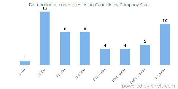 Companies using Candelis, by size (number of employees)
