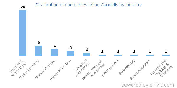 Companies using Candelis - Distribution by industry
