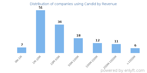 Candid clients - distribution by company revenue