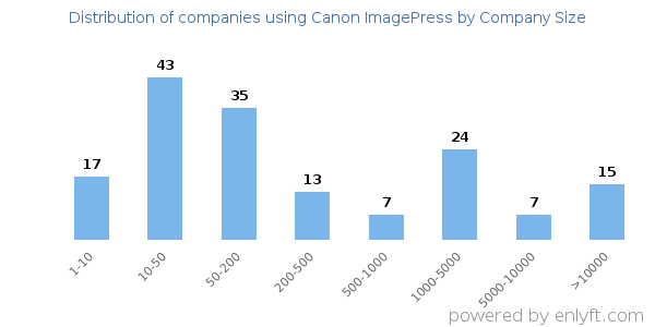 Companies using Canon ImagePress, by size (number of employees)