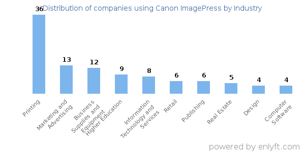 Companies using Canon ImagePress - Distribution by industry