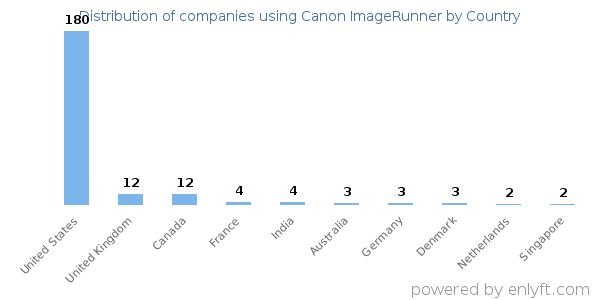 Canon ImageRunner customers by country