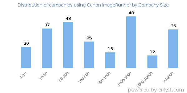 Companies using Canon ImageRunner, by size (number of employees)