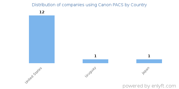 Canon PACS customers by country