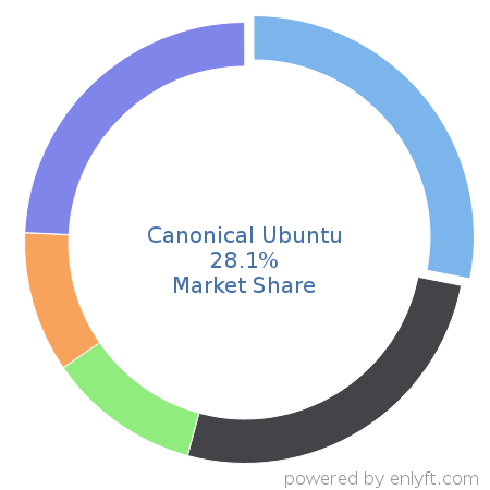 Canonical Ubuntu market share in Operating Systems is about 27.4%