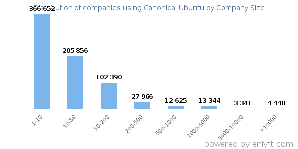 Companies using Canonical Ubuntu, by size (number of employees)