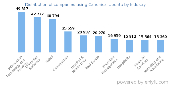 Companies using Canonical Ubuntu - Distribution by industry