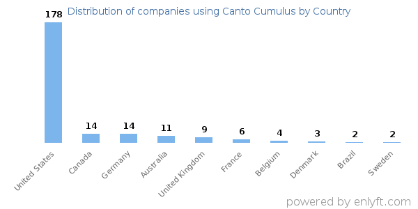 Canto Cumulus customers by country