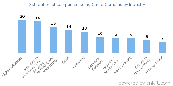 Companies using Canto Cumulus - Distribution by industry