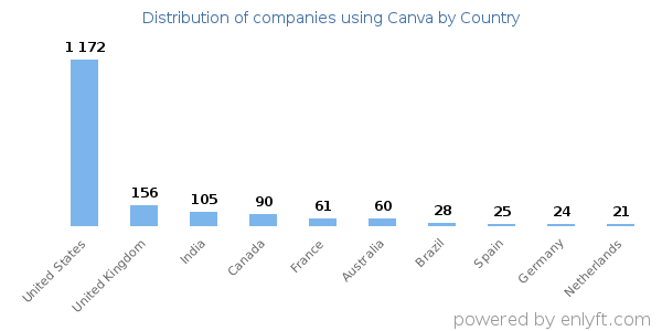 Canva customers by country