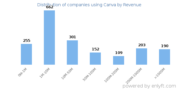 Canva clients - distribution by company revenue