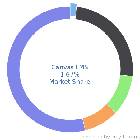 Canvas LMS market share in Academic Learning Management is about 1.65%