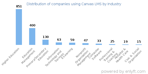 Companies using Canvas LMS - Distribution by industry