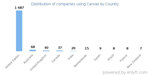 Canvas customers by country