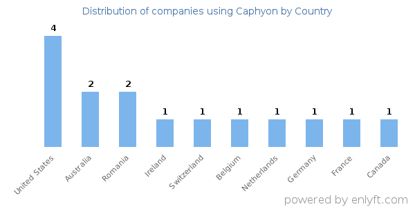 Caphyon customers by country