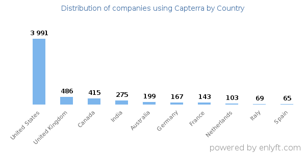 Capterra customers by country