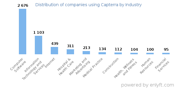 Companies using Capterra - Distribution by industry