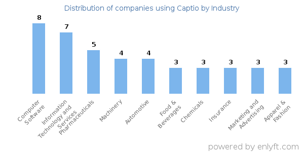 Companies using Captio - Distribution by industry