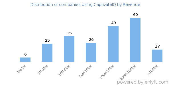 CaptivateIQ clients - distribution by company revenue