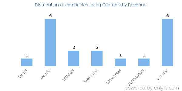 Captools clients - distribution by company revenue