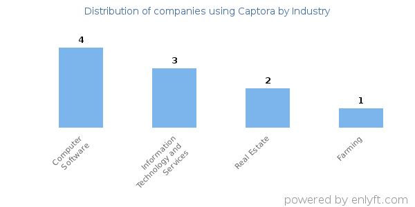 Companies using Captora - Distribution by industry