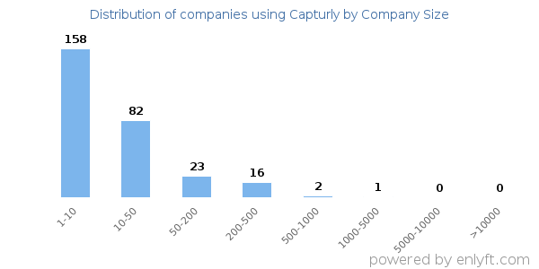 Companies using Capturly, by size (number of employees)