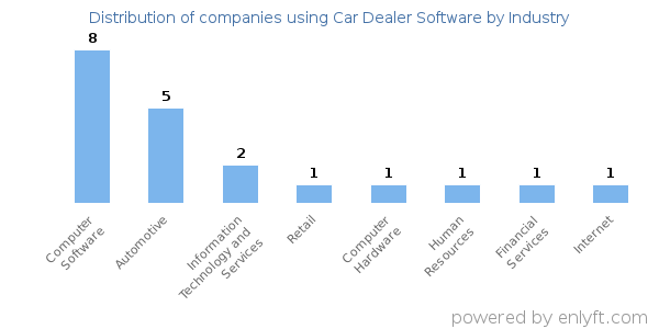 Companies using Car Dealer Software - Distribution by industry