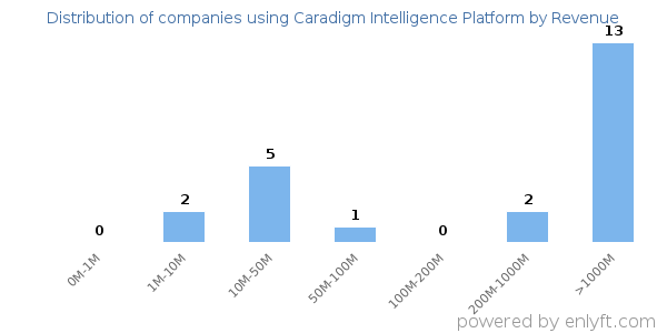 Caradigm Intelligence Platform clients - distribution by company revenue