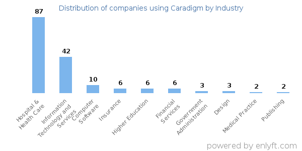 Companies using Caradigm - Distribution by industry