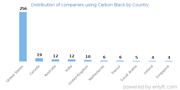 Carbon Black customers by country