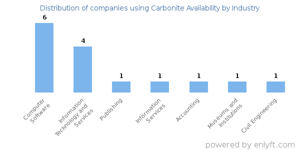 Companies using Carbonite Availability - Distribution by industry